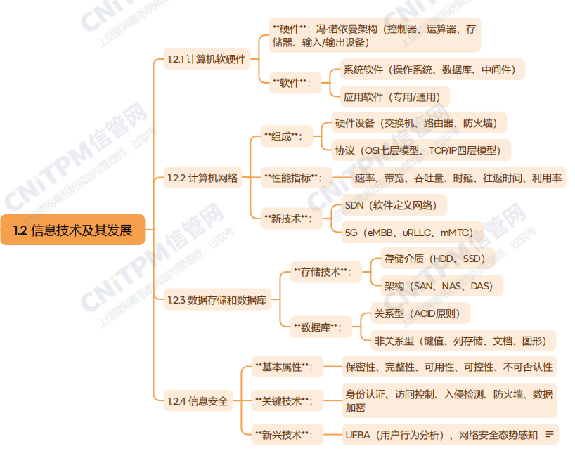 系規(guī)第2版第1章 信息系統(tǒng)與信息技術(shù)發(fā)展思維導圖（2）——計算機軟硬件及網(wǎng)絡(luò)技術(shù)開發(fā)